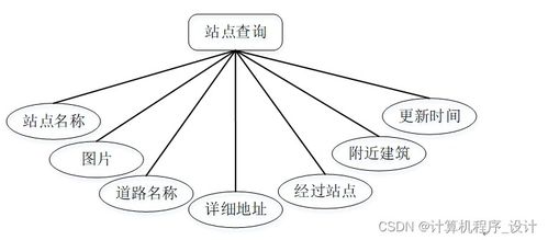 某城市地鐵綜合服務(wù)管理系統(tǒng)的設(shè)計(jì)與實(shí)現(xiàn)