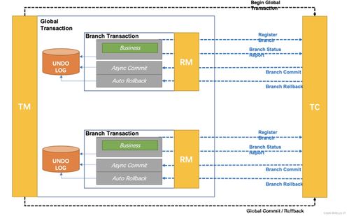 Spring Cloud Alibaba微服務系統架構搭建應用筆記